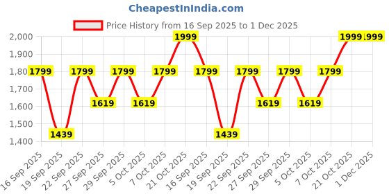 myntra.com H&M Boys Tapered Cotton-Blend Jeans h&m Price History Graph from 16 Sep 2025 to 30 Nov 2025