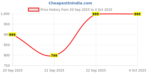 myntra.com H&M Boys Terry Appliqu sweatshirt h&m Price History Graph from 20 Sep 2025 to 4 Oct 2025