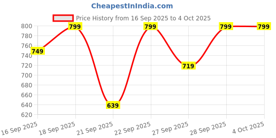 myntra.com H&M Boys Terry Legging h&m Price History Graph from 16 Sep 2025 to 4 Oct 2025