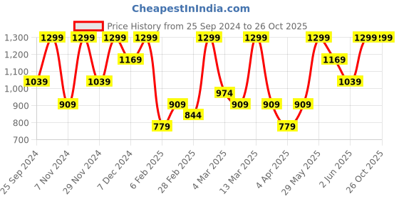 myntra.com H&M Boys Textured-Knit T-shirt h&m Price History Graph from 25 Sep 2024 to 24 Oct 2025