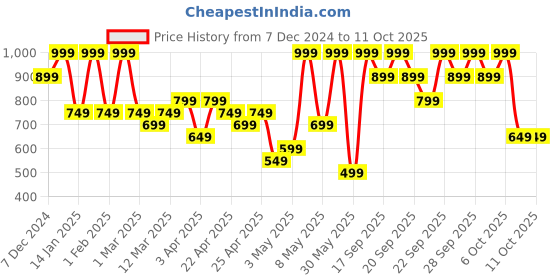 myntra.com H&M Boys Textured-Knit Tshirt h&m Price History Graph from 7 Dec 2024 to 11 Oct 2025
