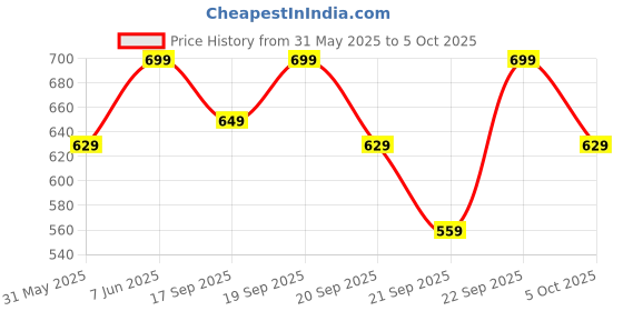 myntra.com H&M Boys Tie h&m Price History Graph from 31 May 2025 to 5 Oct 2025