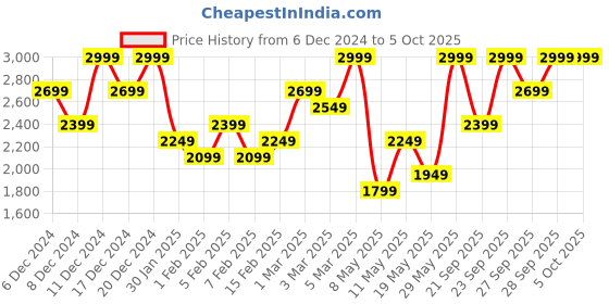 myntra.com H&M Boys Tuxedo Jacket h&m Price History Graph from 6 Dec 2024 to 4 Oct 2025