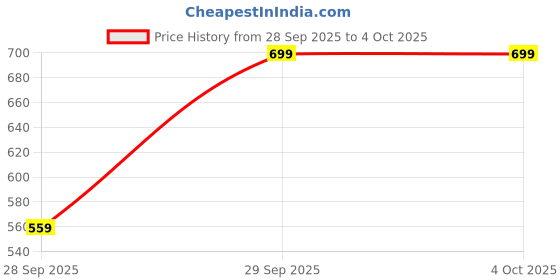 myntra.com H&M Boys Twill chinos h&m Price History Graph from 28 Sep 2025 to 4 Oct 2025
