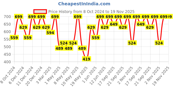 myntra.com H&M Boys Twill joggers h&m Price History Graph from 8 Oct 2024 to 19 Nov 2025