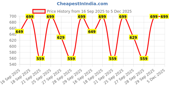 myntra.com H&M Boys Twill Joggers h&m Price History Graph from 16 Sep 2025 to 5 Dec 2025