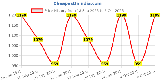 myntra.com H&M Boys Typography Printed Sweatshirt h&m Price History Graph from 18 Sep 2025 to 4 Oct 2025