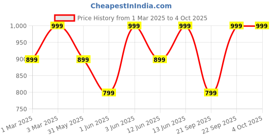 myntra.com H&M Boys UPF 50 Sun Hat h&m Price History Graph from 1 Mar 2025 to 4 Oct 2025