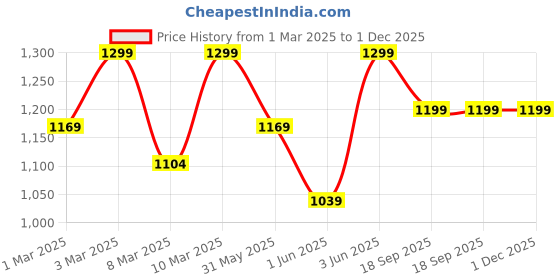 myntra.com H&M Boys Washed-Look Sweatshirt h&m Price History Graph from 1 Mar 2025 to 1 Dec 2025
