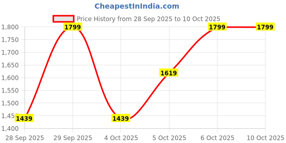 myntra.com H&M Boys White Printed Hoodie h&m Price History Graph from 28 Sep 2025 to 9 Oct 2025