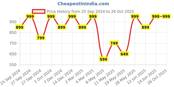 myntra.com H&M Boys White Solid Easy-iron shirt h&m Price History Graph from 25 Sep 2024 to 26 Oct 2025