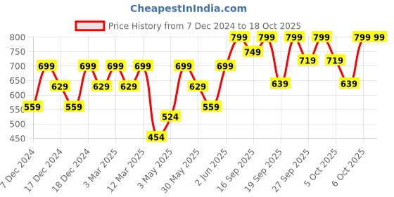 myntra.com H&M Boys Wide-Ribbed Leggings h&m Price History Graph from 7 Dec 2024 to 18 Oct 2025