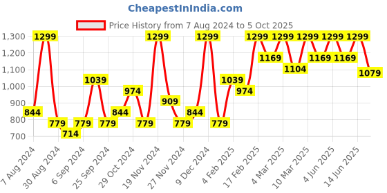 myntra.com H&M Boys Zip-Through Hoodie h&m Price History Graph from 7 Aug 2024 to 5 Oct 2025