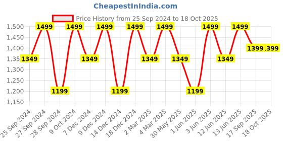myntra.com H&M Boys Zip-Through Hoodie Sweatshirts h&m Price History Graph from 25 Sep 2024 to 17 Oct 2025