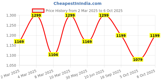 myntra.com H&M Boys Zip-Top Sweatshirt h&m Price History Graph from 2 Mar 2025 to 6 Oct 2025