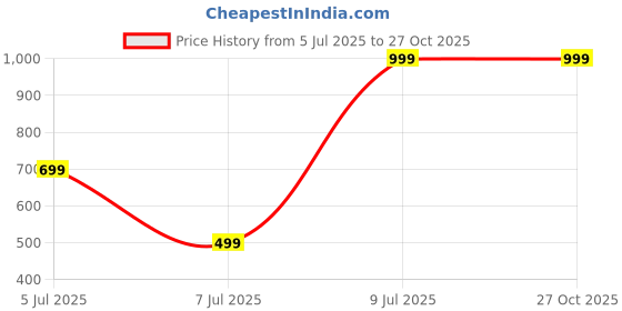 myntra.com H&M Bracelet h&m Price History Graph from 5 Jul 2025 to 26 Oct 2025