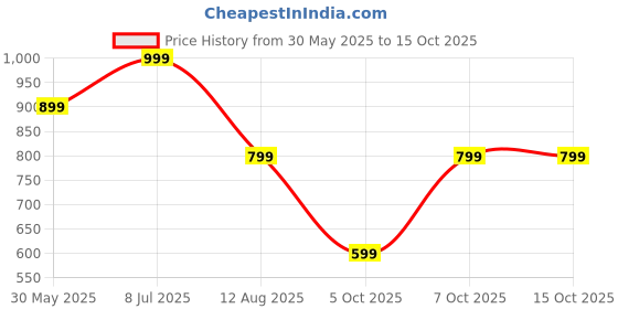 myntra.com H&M Bracelet h&m Price History Graph from 30 May 2025 to 14 Oct 2025