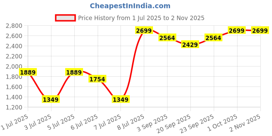 myntra.com H&M Braided Crossbody Bag h&m Price History Graph from 1 Jul 2025 to 2 Nov 2025