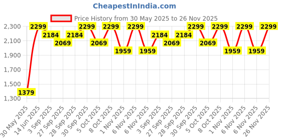 myntra.com H&M Braided Leather Belt h&m Price History Graph from 30 May 2025 to 26 Nov 2025