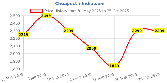 myntra.com H&M Braided-Trim Denim Skirt h&m Price History Graph from 31 May 2025 to 25 Oct 2025