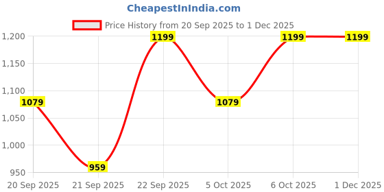 myntra.com H&M Brazilian Bikini Bottoms h&m Price History Graph from 20 Sep 2025 to 30 Nov 2025