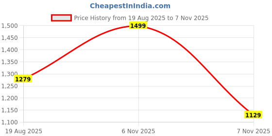 myntra.com H&M Broderie Anglaise Blouse h&m Price History Graph from 19 Aug 2025 to 7 Nov 2025