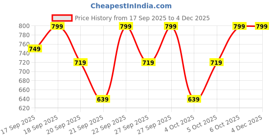 myntra.com H&M Broderie Anglaise-Collared Top h&m Price History Graph from 17 Sep 2025 to 4 Dec 2025
