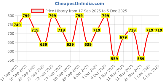 myntra.com H&M Broderie Anglaise-Collared Top h&m Price History Graph from 17 Sep 2025 to 5 Dec 2025