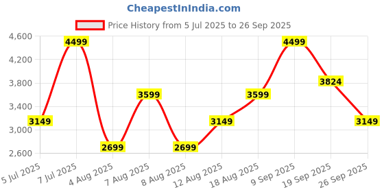 myntra.com H&M Broderie Anglaise Cotton Dress h&m Price History Graph from 5 Jul 2025 to 26 Sep 2025