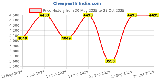 myntra.com H&M Broderie Anglaise Cotton Dress h&m Price History Graph from 30 May 2025 to 24 Oct 2025