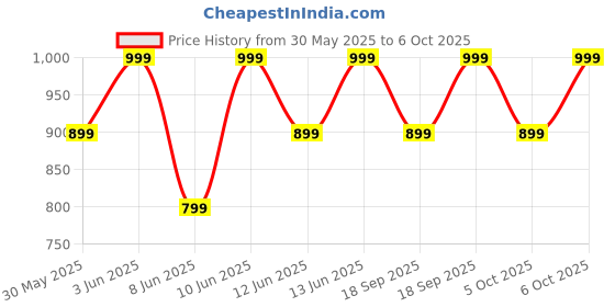 myntra.com H&M Broderie Anglaise Cotton Shorts h&m Price History Graph from 30 May 2025 to 6 Oct 2025