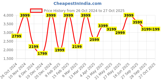 myntra.com H&M Broderie Anglaise Dress h&m Price History Graph from 26 Oct 2024 to 26 Oct 2025