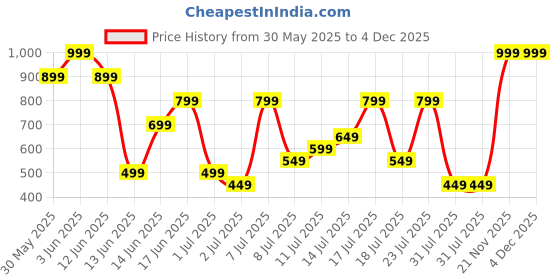 myntra.com H&M Broderie Anglaise Dress h&m Price History Graph from 30 May 2025 to 4 Dec 2025