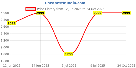 myntra.com H&M Broderie Anglaise Dress h&m Price History Graph from 12 Jun 2025 to 24 Oct 2025