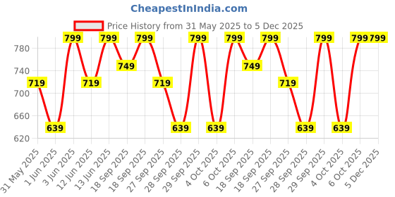 myntra.com H&M Broderie Anglaise Jersey Shorts h&m Price History Graph from 31 May 2025 to 5 Dec 2025