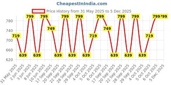 myntra.com H&M Broderie Anglaise Jersey Shorts h&m Price History Graph from 31 May 2025 to 5 Dec 2025