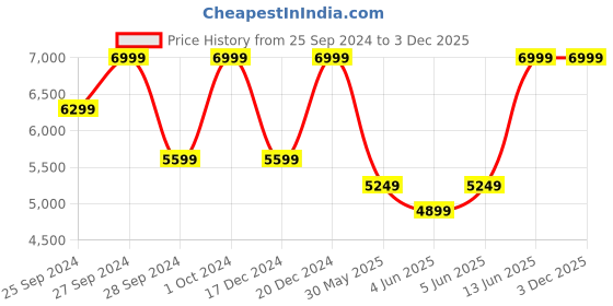 myntra.com H&M Broderie Anglaise Kaftan Dress h&m Price History Graph from 25 Sep 2024 to 3 Dec 2025