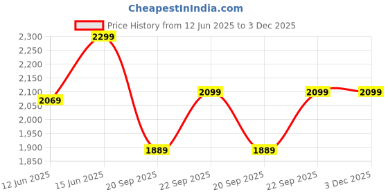 myntra.com H&M Broderie Anglaise Mini Skirt h&m Price History Graph from 12 Jun 2025 to 2 Dec 2025