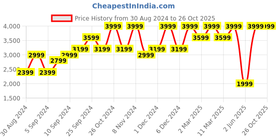 myntra.com H&M Broderie Anglaise Satin Skirt h&m Price History Graph from 30 Aug 2024 to 25 Oct 2025