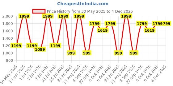 myntra.com H&M Broderie-Anglaise Schiffli Top h&m Price History Graph from 30 May 2025 to 4 Dec 2025