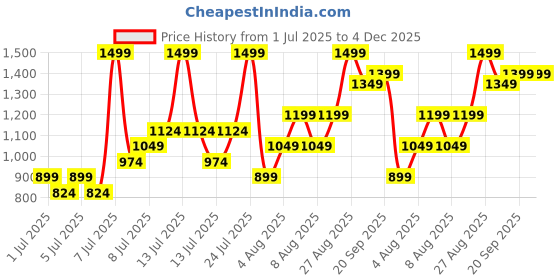 myntra.com H&M Broderie Anglaise Shorts h&m Price History Graph from 1 Jul 2025 to 4 Dec 2025
