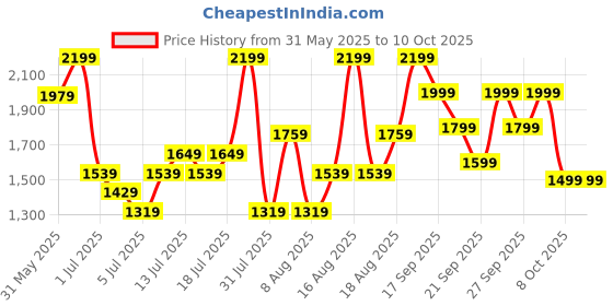 myntra.com H&M Broderie Anglaise Shorts h&m Price History Graph from 31 May 2025 to 4 Oct 2025
