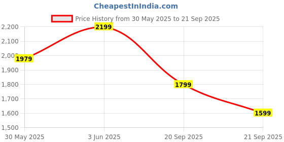 myntra.com H&M Broderie Anglaise Shorts h&m Price History Graph from 30 May 2025 to 21 Sep 2025