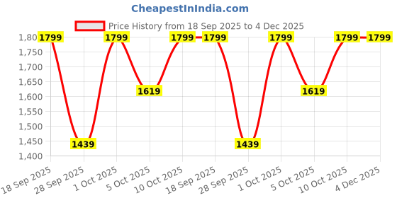 myntra.com H&M Broderie Anglaise Shorts h&m Price History Graph from 18 Sep 2025 to 4 Dec 2025
