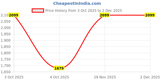 myntra.com H&M Broderie Anglaise Shorts h&m Price History Graph from 3 Oct 2025 to 2 Dec 2025