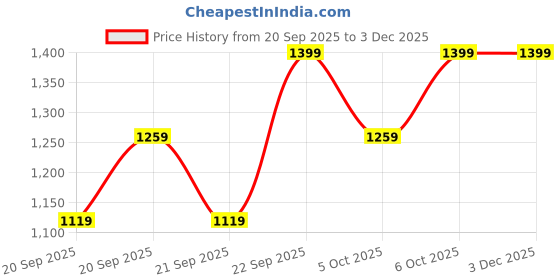 myntra.com H&M Broderie anglaise skirt h&m Price History Graph from 20 Sep 2025 to 3 Dec 2025