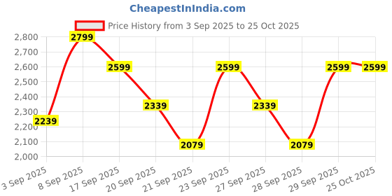 myntra.com H&M Broderie Anglaise Strappy Dress h&m Price History Graph from 3 Sep 2025 to 24 Oct 2025