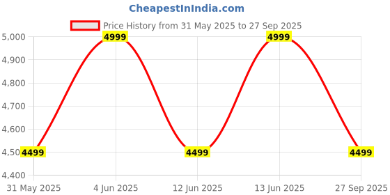 myntra.com H&M Broderie Anglaise Tie-Belt Dress h&m Price History Graph from 31 May 2025 to 27 Sep 2025