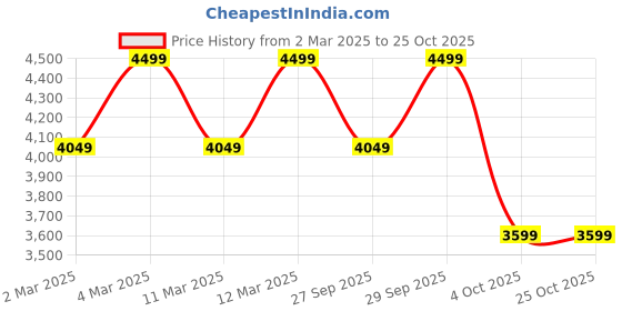 myntra.com H&M Broderie Auglaise Shirt Dress h&m Price History Graph from 2 Mar 2025 to 25 Oct 2025