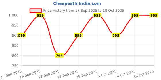 myntra.com H&M Brown 2-Pack Linen-Blend Napkins h&m Price History Graph from 17 Sep 2025 to 18 Oct 2025